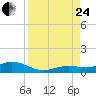 Boca Chica Key SW tide chart for Thursday, August 24, 2023