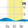 Boca Chica Key SW tide chart for Saturday, August 26, 2023