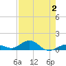 Boca Chica Key SW tide chart for Wednesday, August 2, 2023