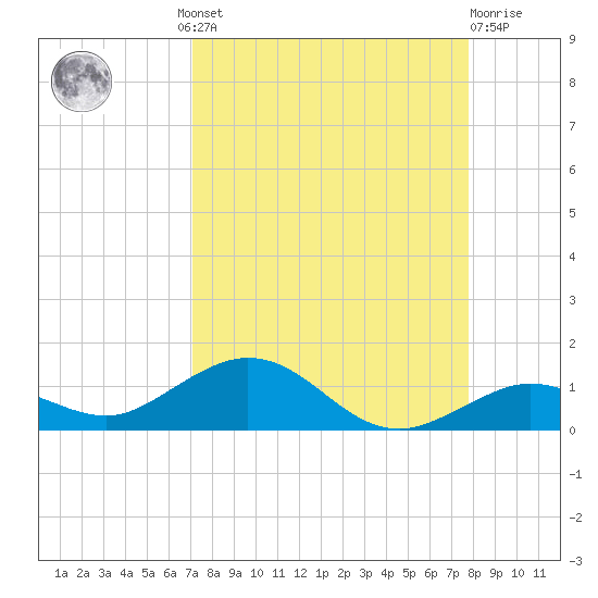 Boca Chica Key SW tide chart for Wednesday, August 30, 2023