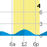 Boca Chica Key SW tide chart for Friday, August 4, 2023