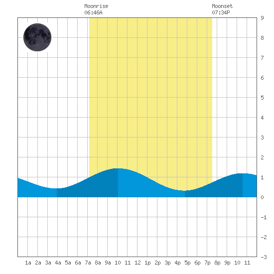 Boca Chica Key SW tide chart for Thursday, September 14, 2023