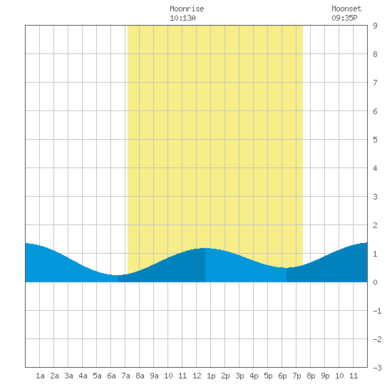 Boca Chica Key SW tide chart for Monday, September 18, 2023