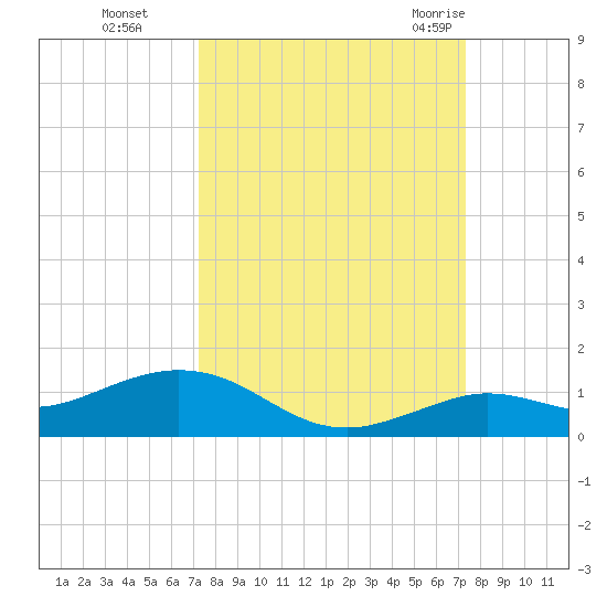 Boca Chica Key SW tide chart for Monday, September 25, 2023