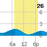 Boca Chica Key SW tide chart for Tuesday, September 26, 2023