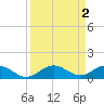 Boca Chica Key SW tide chart for Saturday, September 2, 2023