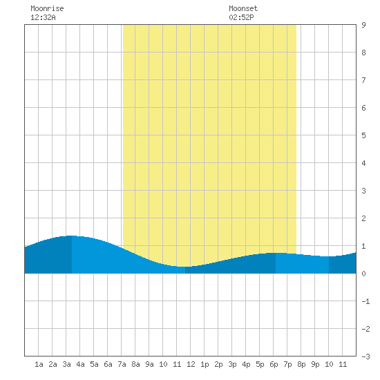 Boca Chica Key SW tide chart for Thursday, September 7, 2023