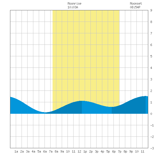 Boca Chica Key SW tide chart for Tuesday, October 17, 2023