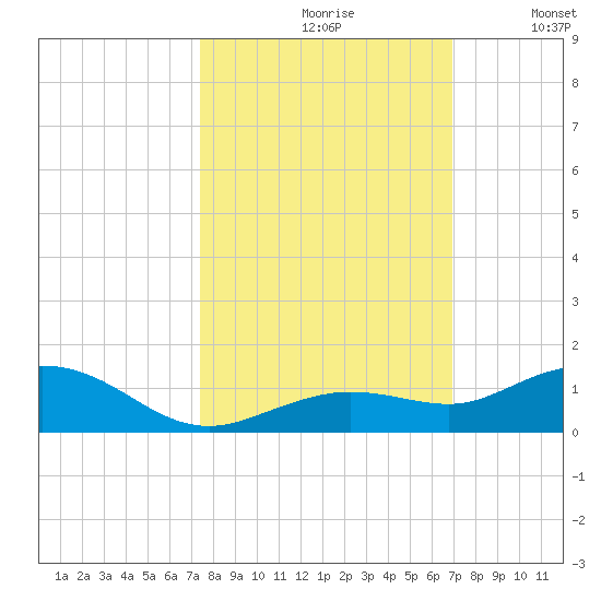Boca Chica Key SW tide chart for Thursday, October 19, 2023