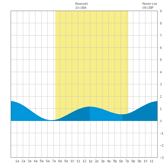 Boca Chica Key SW tide chart for Monday, October 2, 2023