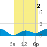 Boca Chica Key SW tide chart for Monday, October 2, 2023