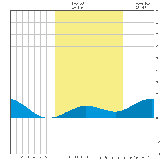 Boca Chica Key SW tide chart for Tuesday, October 31, 2023