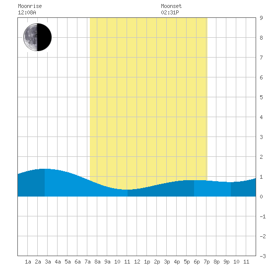 Boca Chica Key SW tide chart for Friday, October 6, 2023