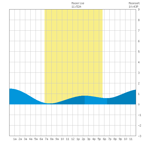 Boca Chica Key SW tide chart for Saturday, November 18, 2023