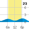 Boca Chica Key SW tide chart for Thursday, November 23, 2023
