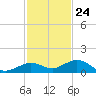 Boca Chica Key SW tide chart for Friday, November 24, 2023