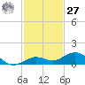 Boca Chica Key SW tide chart for Monday, November 27, 2023