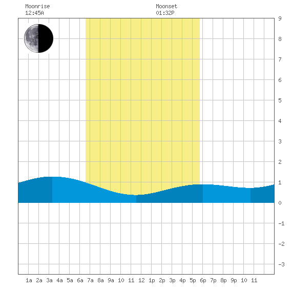 Boca Chica Key SW tide chart for Sunday, November 5, 2023