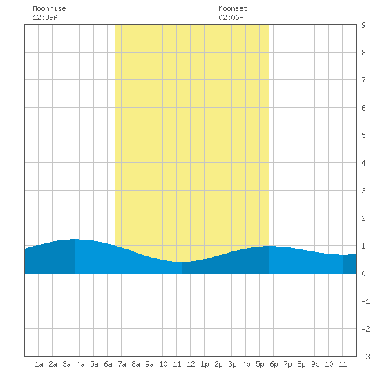 Boca Chica Key SW tide chart for Monday, November 6, 2023