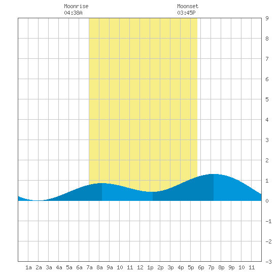 Boca Chica Key SW tide chart for Sunday, December 10, 2023
