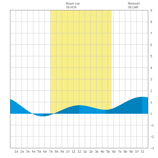Boca Chica Key SW tide chart for Friday, December 15, 2023