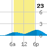 Boca Chica Key SW tide chart for Saturday, December 23, 2023