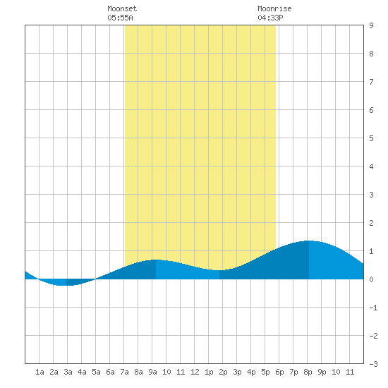 Boca Chica Key SW tide chart for Monday, December 25, 2023
