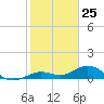 Boca Chica Key SW tide chart for Monday, December 25, 2023