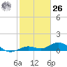 Boca Chica Key SW tide chart for Tuesday, December 26, 2023
