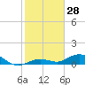 Boca Chica Key SW tide chart for Thursday, December 28, 2023