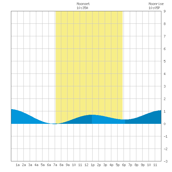 Boca Chica Key SW tide chart for Sunday, December 31, 2023