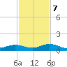 Boca Chica Key SW tide chart for Thursday, December 7, 2023