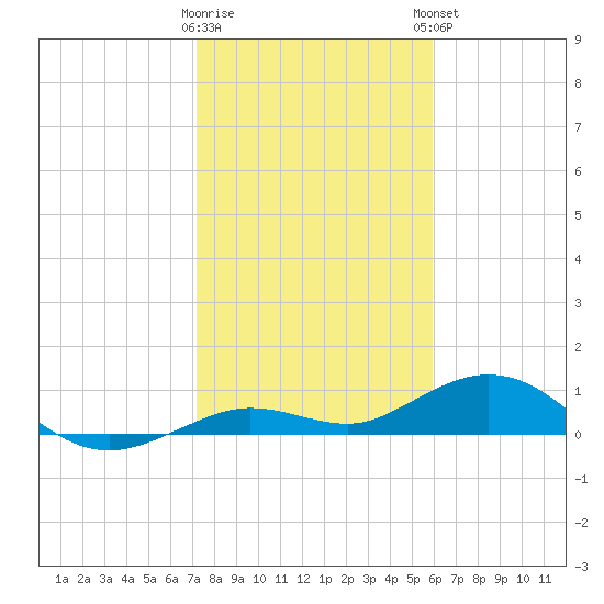 Boca Chica Key SW tide chart for Wednesday, January 10, 2024