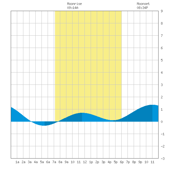 Boca Chica Key SW tide chart for Saturday, January 13, 2024