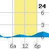 Boca Chica Key SW tide chart for Wednesday, January 24, 2024