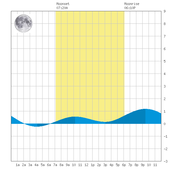 Boca Chica Key SW tide chart for Thursday, January 25, 2024