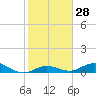 Boca Chica Key SW tide chart for Sunday, January 28, 2024