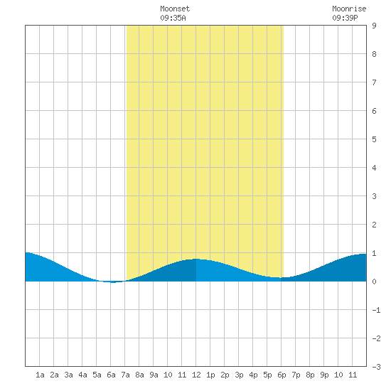 Boca Chica Key SW tide chart for Monday, January 29, 2024