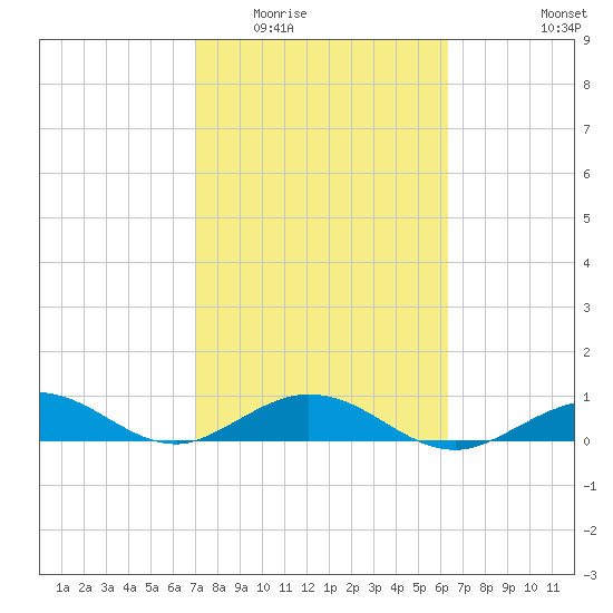 Boca Chica Key SW tide chart for Tuesday, February 13, 2024