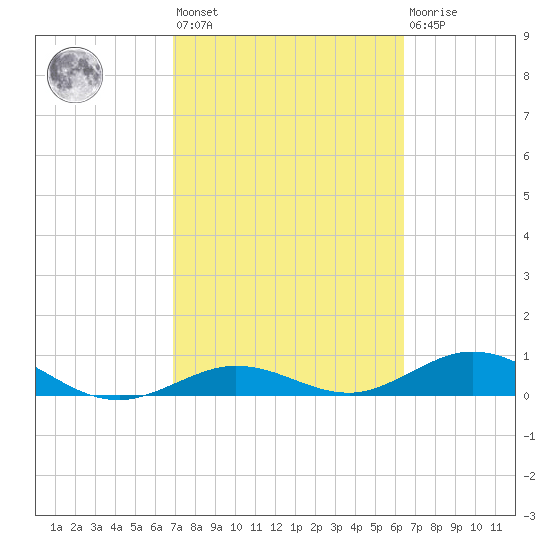 Boca Chica Key SW tide chart for Saturday, February 24, 2024