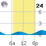 Boca Chica Key SW tide chart for Saturday, February 24, 2024