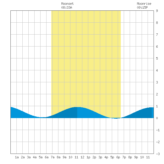 Boca Chica Key SW tide chart for Tuesday, February 27, 2024