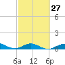 Boca Chica Key SW tide chart for Tuesday, February 27, 2024