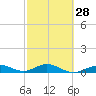 Boca Chica Key SW tide chart for Wednesday, February 28, 2024