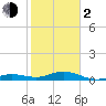 Boca Chica Key SW tide chart for Friday, February 2, 2024