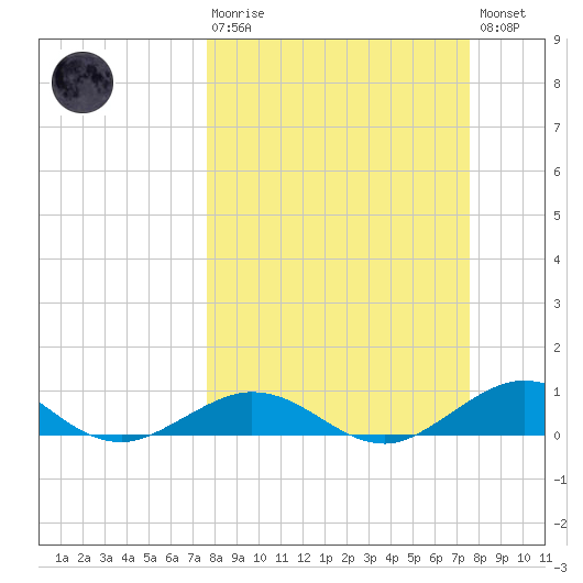 Boca Chica Key SW tide chart for Sunday, March 10, 2024