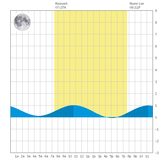 Boca Chica Key SW tide chart for Monday, March 25, 2024