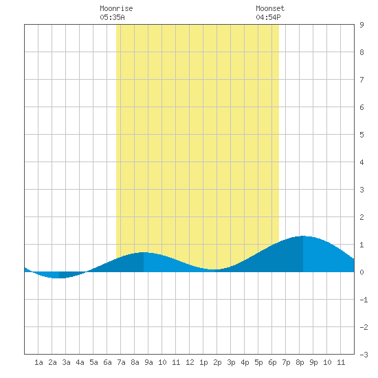 Boca Chica Key SW tide chart for Friday, March 8, 2024