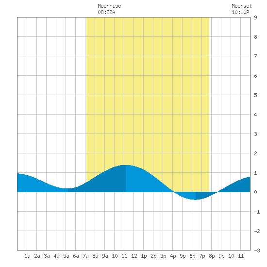 Boca Chica Key SW tide chart for Wednesday, April 10, 2024