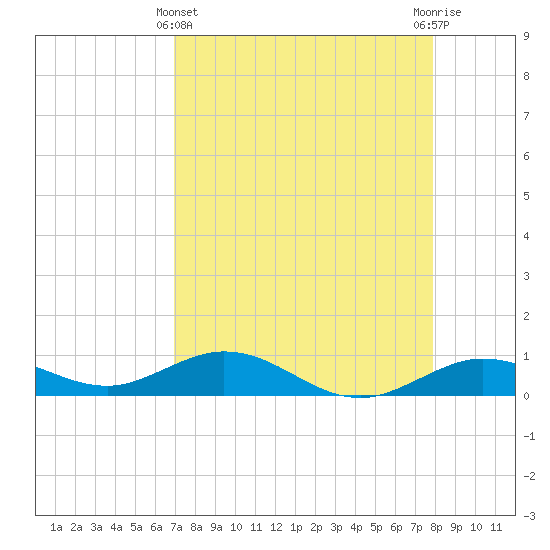 Boca Chica Key SW tide chart for Monday, April 22, 2024